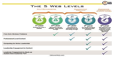 Quick Chart to the 5 Web Levels