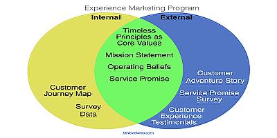 Experience Marketing Strategy- The 9 Media Points