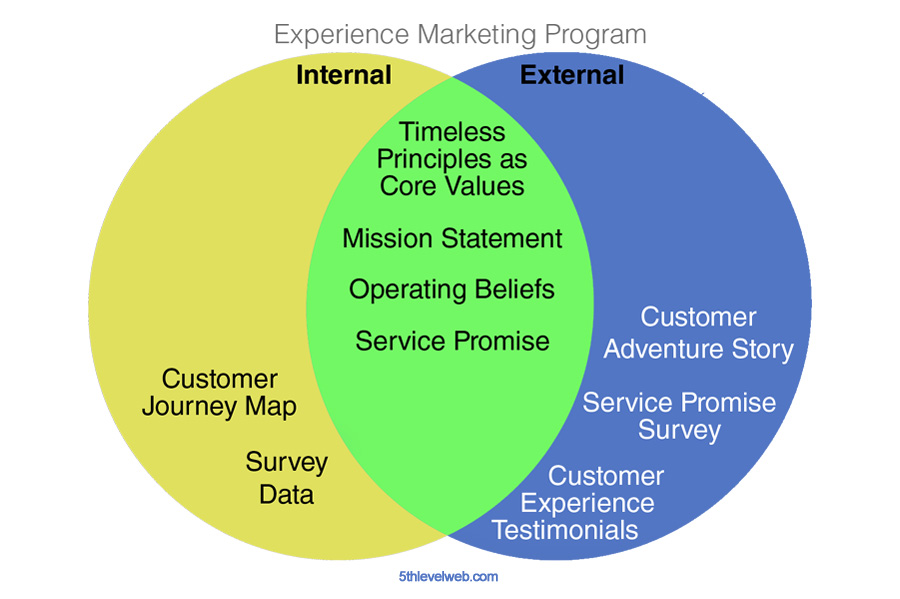 Experience Marketing Strategy- The 9 Media Points