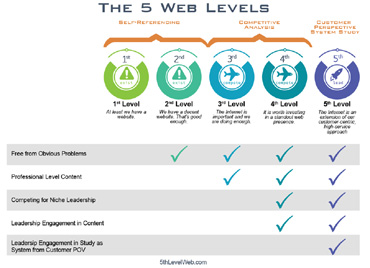 Quick Chart to the 5 Levels