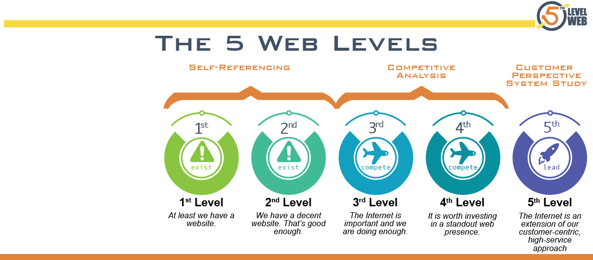 5th level web internet consulting agency web design seo charleston chart on the web