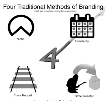 4 ways to brand