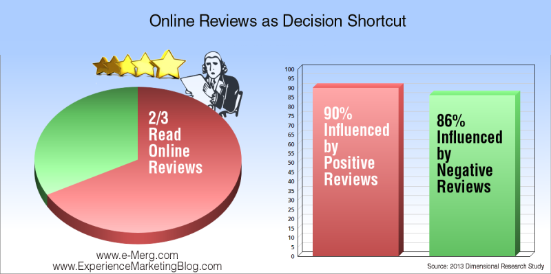 online reviews as decision shortcut